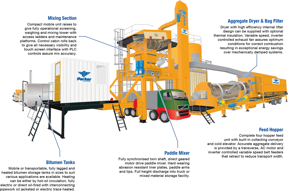 Parker Super BlackMobile plant diagram